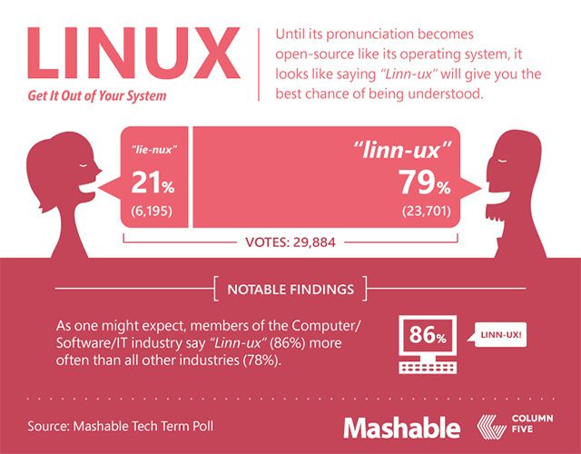 Linux - pronunciación de GIF, Meme, Wi-Fi, Cache, Data y Linux