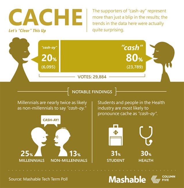 Cache - pronunciación de GIF, Meme, Wi-Fi, Cache, Data y Linux