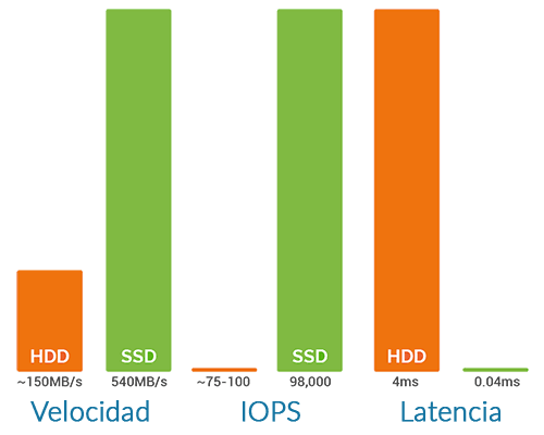 Grafico de SSD vs HDD. Reemplazar un disco duro