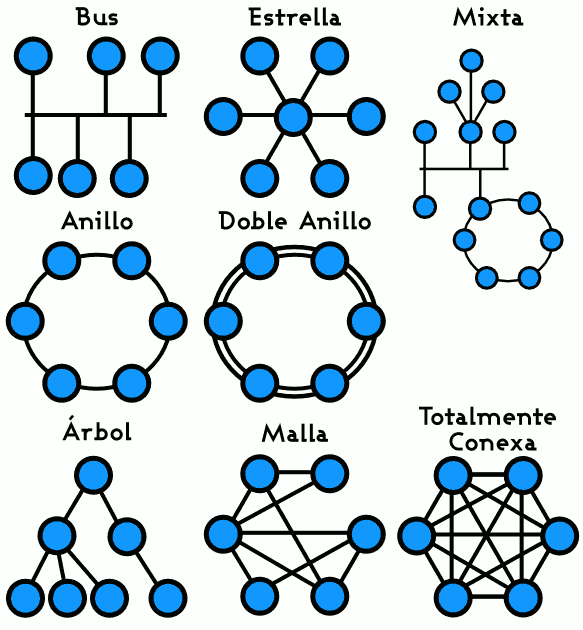 redes informaticas en Madrid